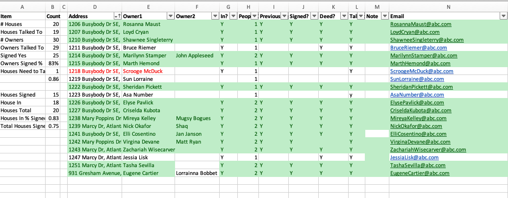 Spreadsheet tracking each house: address, owners, whether they were talked to, whether they signed, and whether their deed was collected